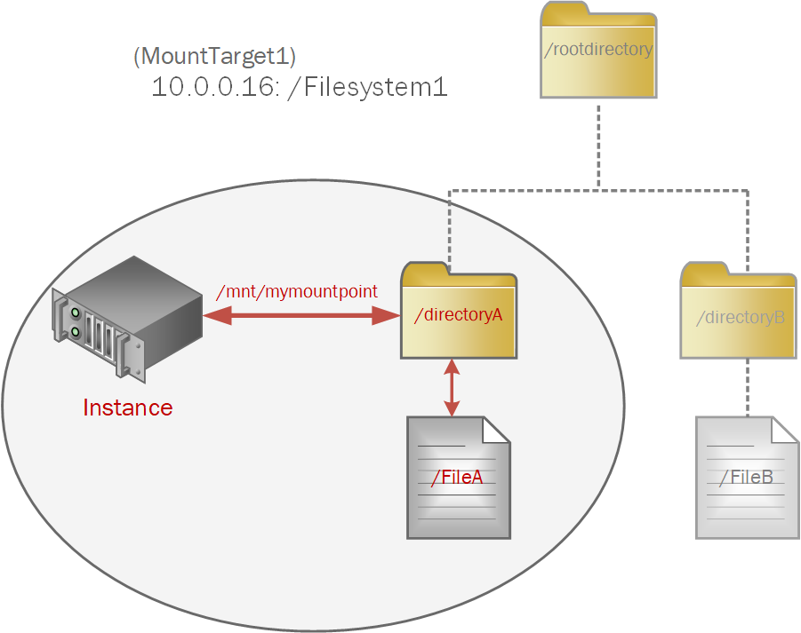 Click to expand This diagram shows an example directory structure and mount point.
