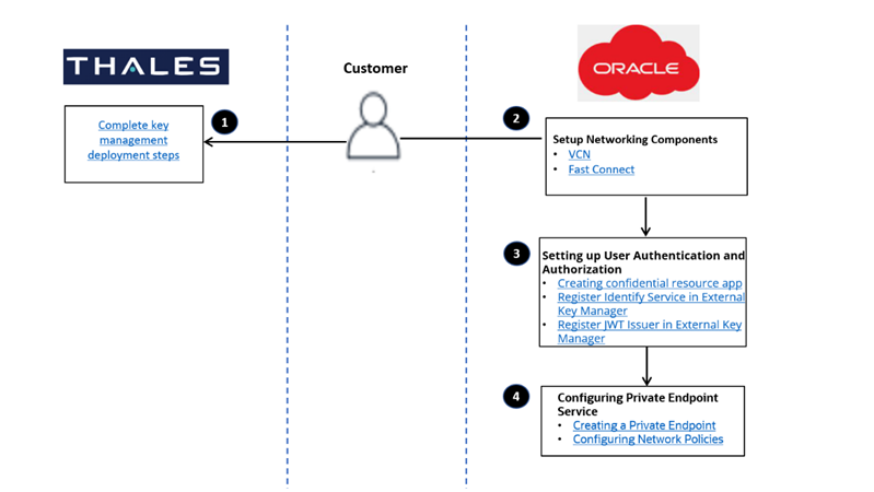 Onboarding External KMS