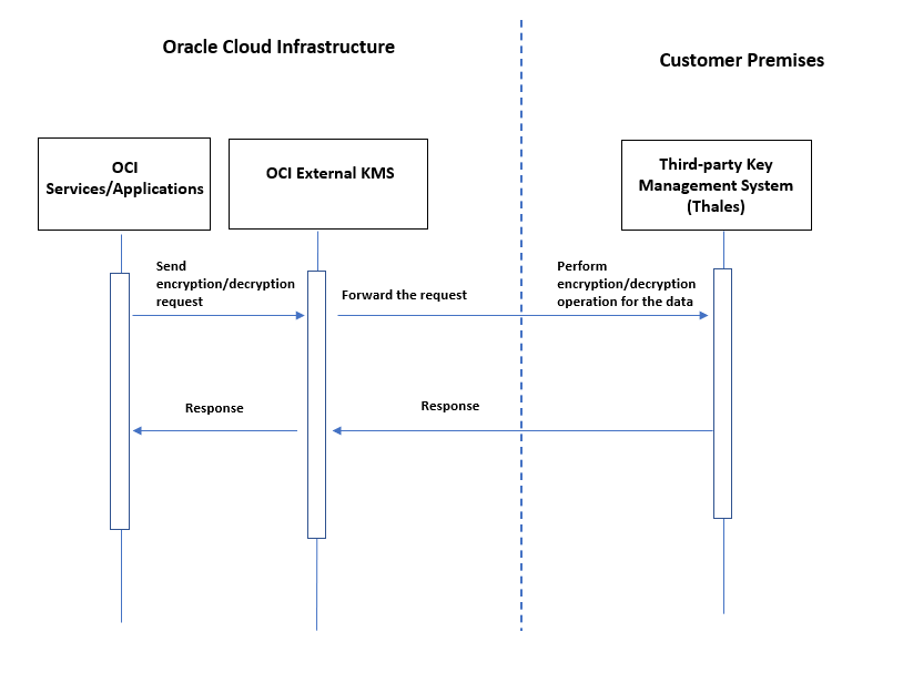 External KMS workflow