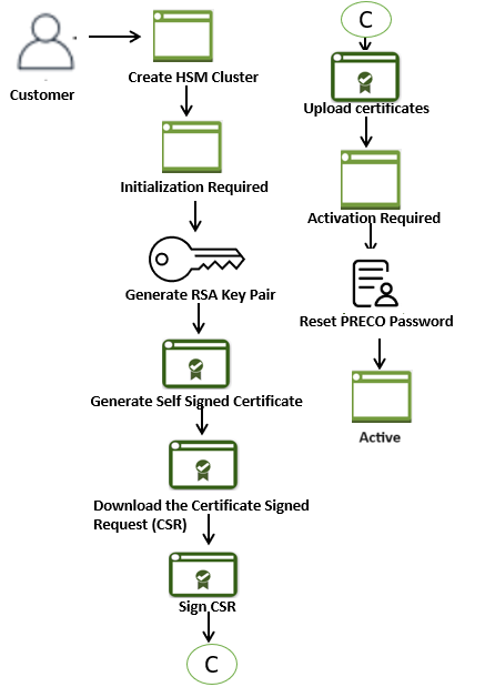 Dedicated KMS - HSM Provisioning workflow