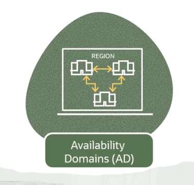 Conceptual diagram showing the relationship between regions and availability domains
