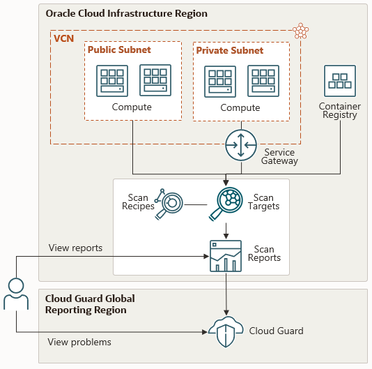 A scan recipe is associated with one or more targets like Compute instances and Container Registry repositories. A service gateway is required to access instances on private subnets. Cloud Guard can also be used to view scanning problems.