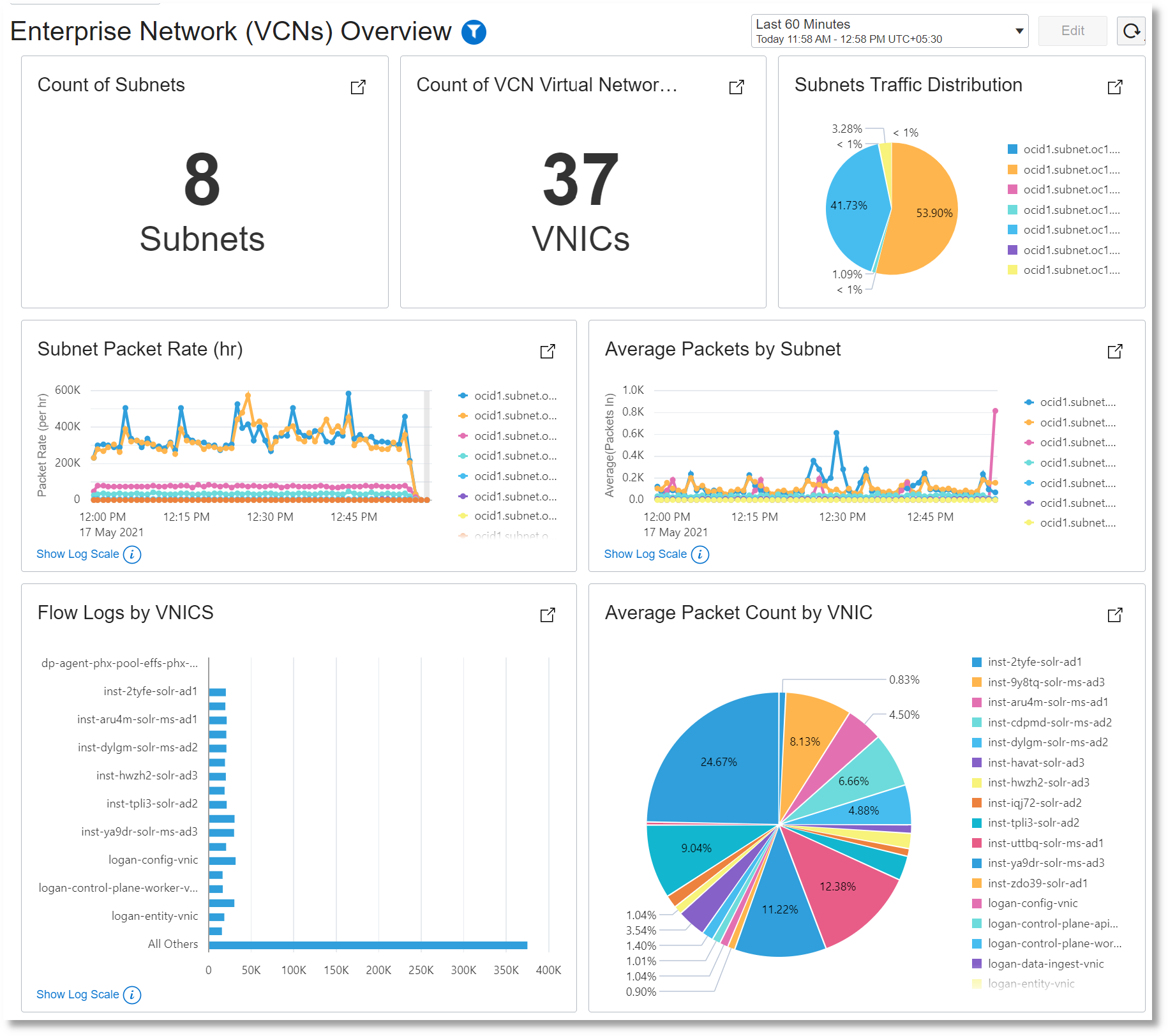 Enterprise Network (VCNs) Overview dashboard
