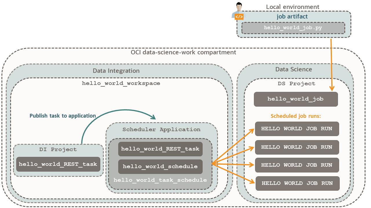 A diagram of a user connected from a local machine to an Oracle Cloud Infrastructure compartment called data-science-work compartment. The user creates a job artifact, hello_world_job.py, and sends the job to a Data Science project. The Data Science project is called DS Project and the job is called, hello_world_job. In another workflow, from a Data Integration workspace called hello_world_workspace, a hello_world_REST_task is published to the Scheduler Application of the workspace. Scheduler Application contains  hello_world_task_schedule that sends hello_world_job instances to the DS Project. The hello_world_task_schedule contains a hello_world_task and a hello_world_schedule, suggesting that the schedule for the task comes from the  hello_world_schedule. The DS Project displays scheduled job runs coming from the Scheduler application, called HELLO WORLD JOB RUN.