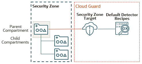 A security zone has a parent compartment and two child compartments. The parent compartment is associated with a security zone target in Cloud Guard. The security zone target is associated with default detector recipes.